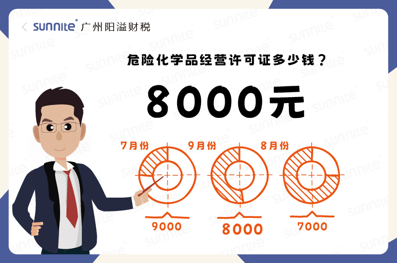 2025年9月份的?；C辦理一個8000元